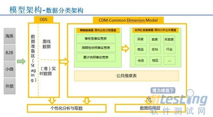 企業(yè)可以不要大數據，但必須要有“數據中臺”數據處理和存儲支持服務