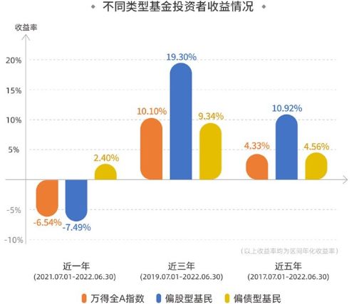 2022年公募基金投資者盈利洞察 讀懂資產(chǎn)投資收益背后的故事