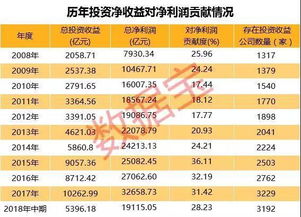 透視A股公司投資收益 貢獻(xiàn)凈利逾兩成，成扭虧與資產(chǎn)增值關(guān)鍵推手