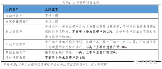 保險(xiǎn)資金運(yùn)用 現(xiàn)狀、投資偏好與投資收益展望