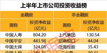 2023年上半年 57家公司投資收益超10億，逾百家凈利不敵投資，折射經(jīng)濟(jì)轉(zhuǎn)型探路